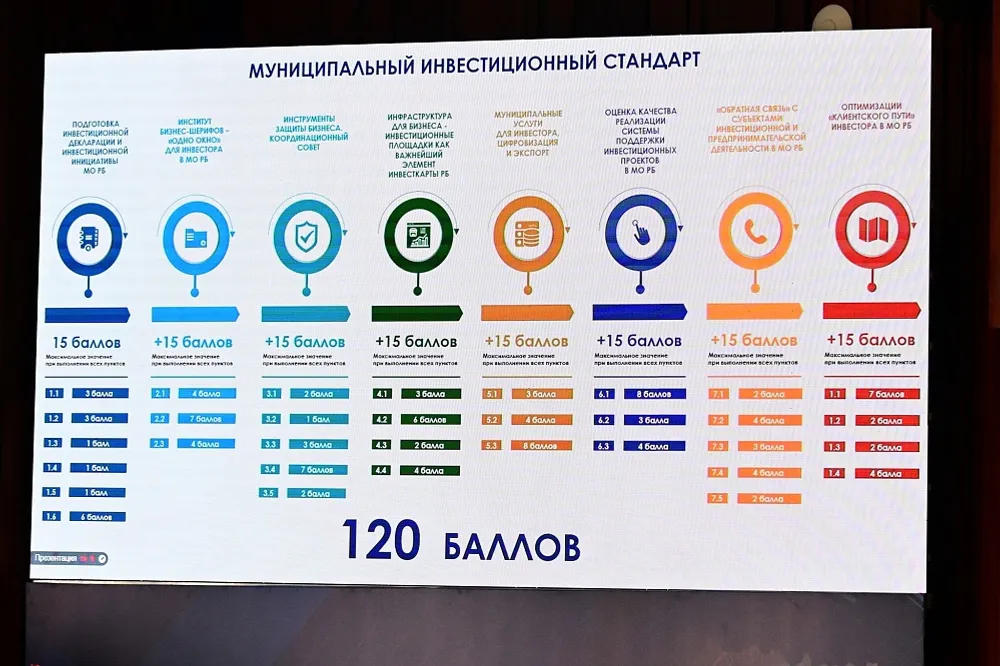 В Башкортостане представили муниципальный рейтинг инвестклимата